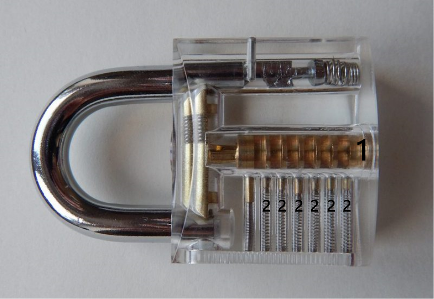► Ein durchsichtiges Vorhängeschloss, das in vielen Lockpicking Sets enthalten ist. Der Zylinder (1) wird von den Pins (2) blockiert, erst wenn die Pins an der richtigen Stelle sind, lässt sich das Schloss öffnen.